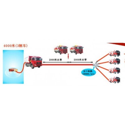 遠(yuǎn)程供水系統(tǒng) RFS10000